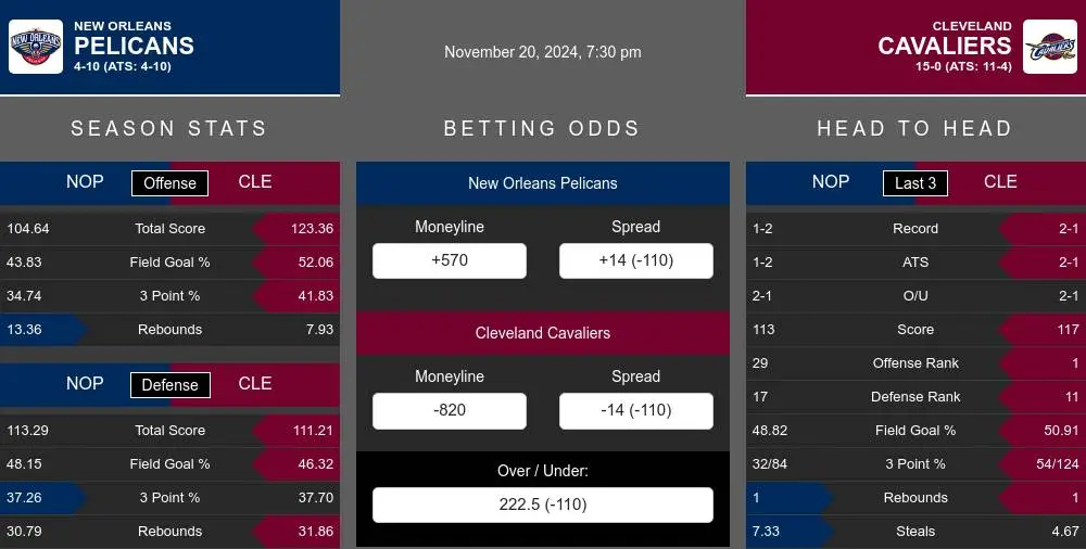 Pelicans vs Cavaliers prediction infographic 