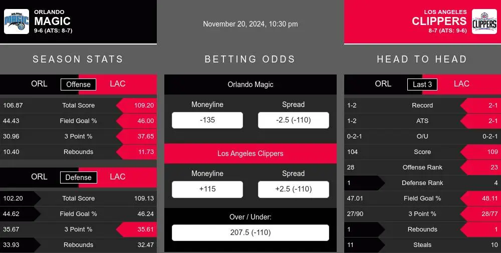 Magic vs Clippers prediction infographic 