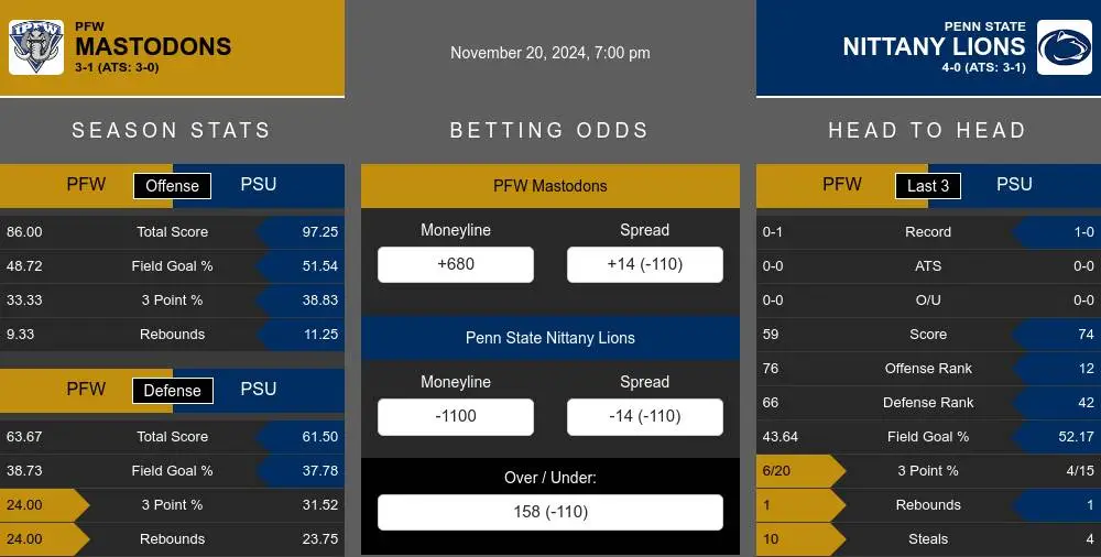 Mastodons vs Nittany Lions prediction infographic 