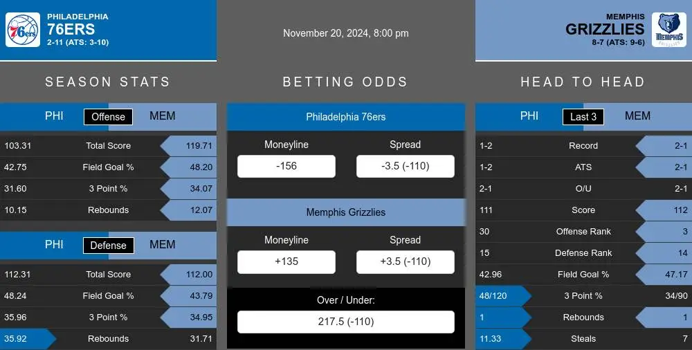 76ers vs Grizzlies prediction infographic 