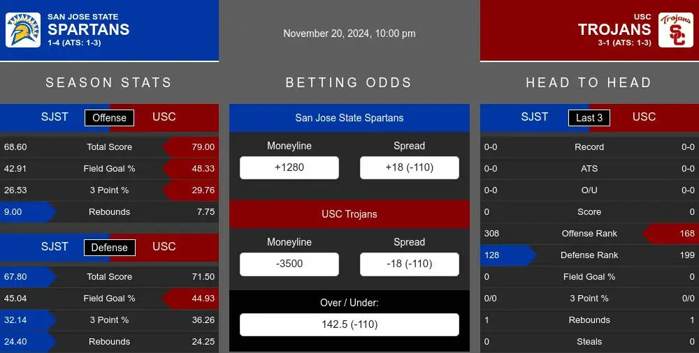 Spartans vs Trojans prediction infographic 