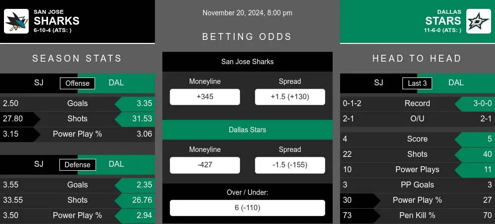 Sharks vs Stars prediction infographic 