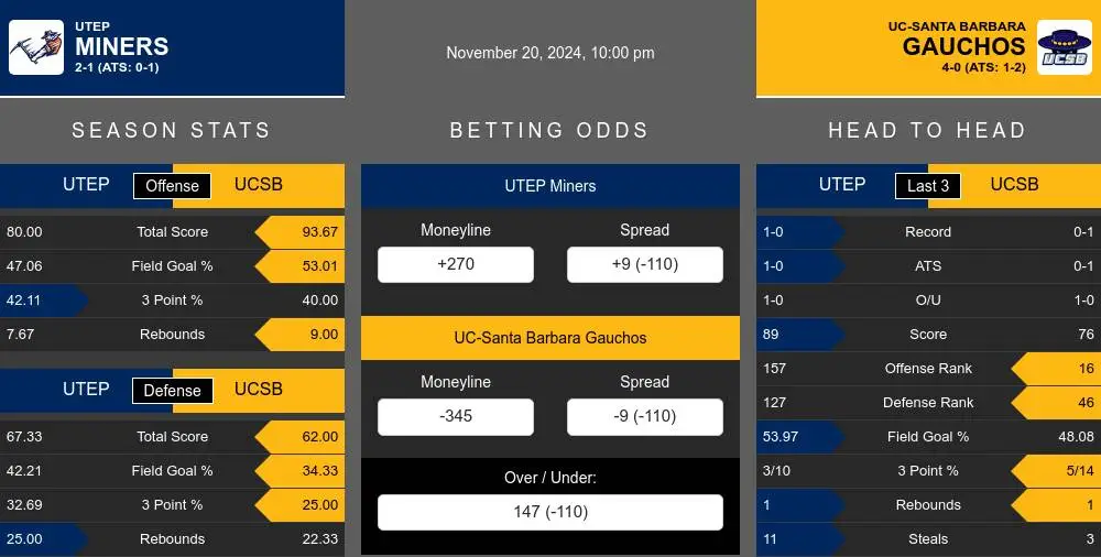 Miners vs Gauchos prediction infographic 