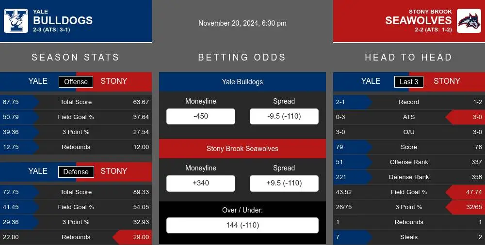 Bulldogs vs Seawolves prediction infographic 