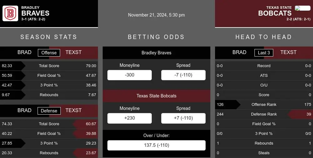 Braves vs Bobcats prediction infographic 