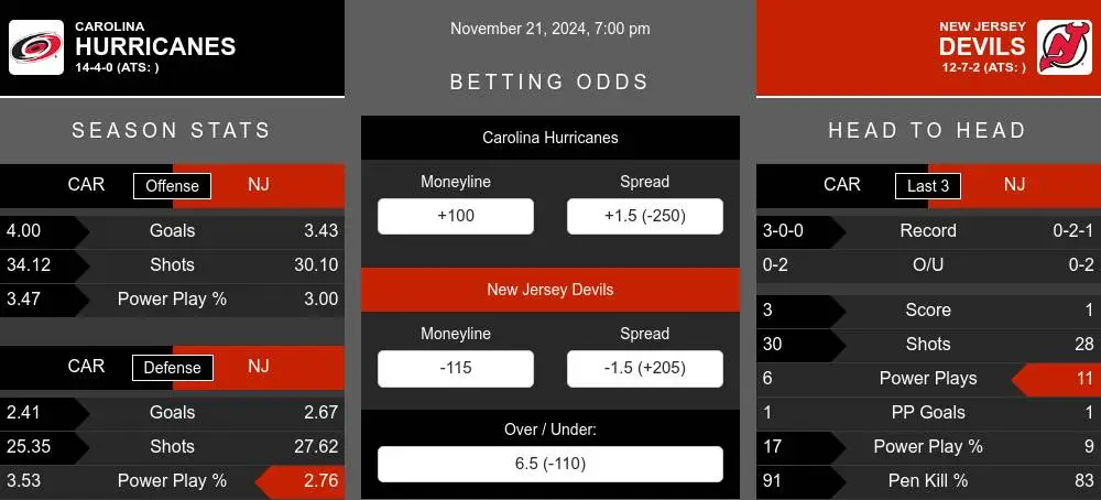 Hurricanes vs Devils prediction infographic 