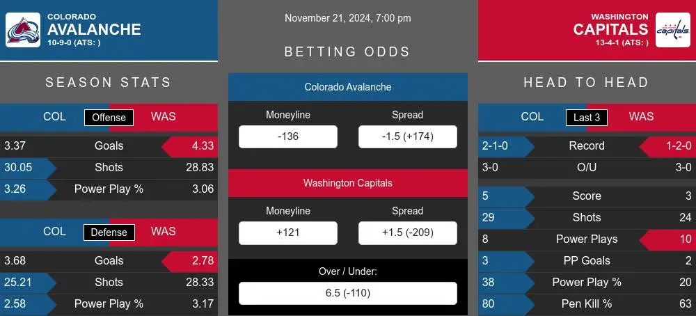 Avalanche vs Capitals prediction infographic 