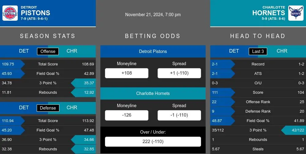 Pistons vs Hornets prediction infographic 