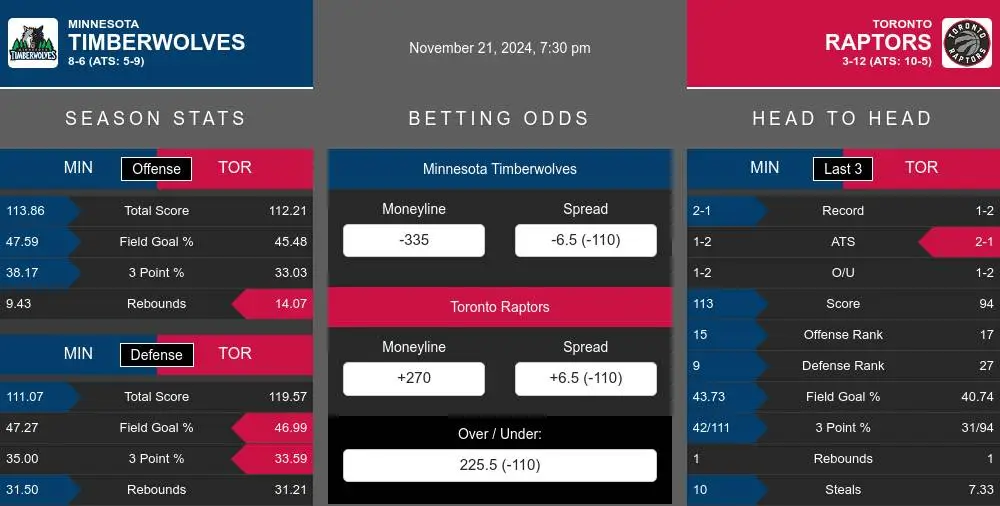 Timberwolves vs Raptors prediction infographic 