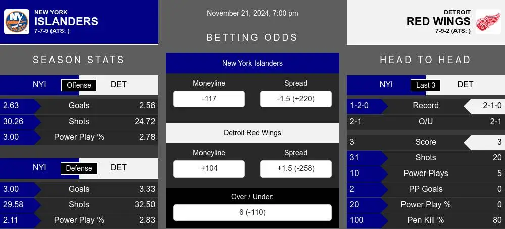 Islanders vs Red Wings prediction infographic 