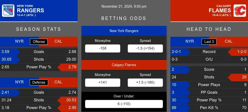 Rangers vs Flames prediction infographic 