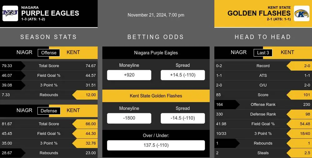 Purple Eagles vs Golden Flashes prediction infographic 