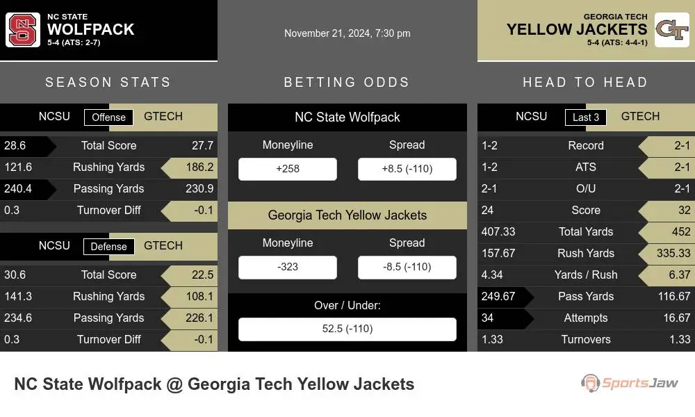 Wolfpack vs Yellow Jackets prediction infographic 