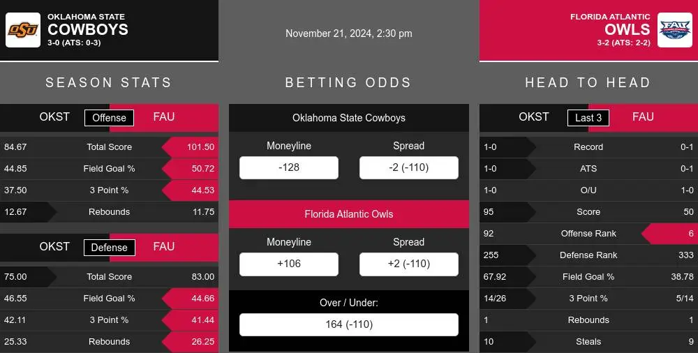 Cowboys vs Owls prediction infographic 