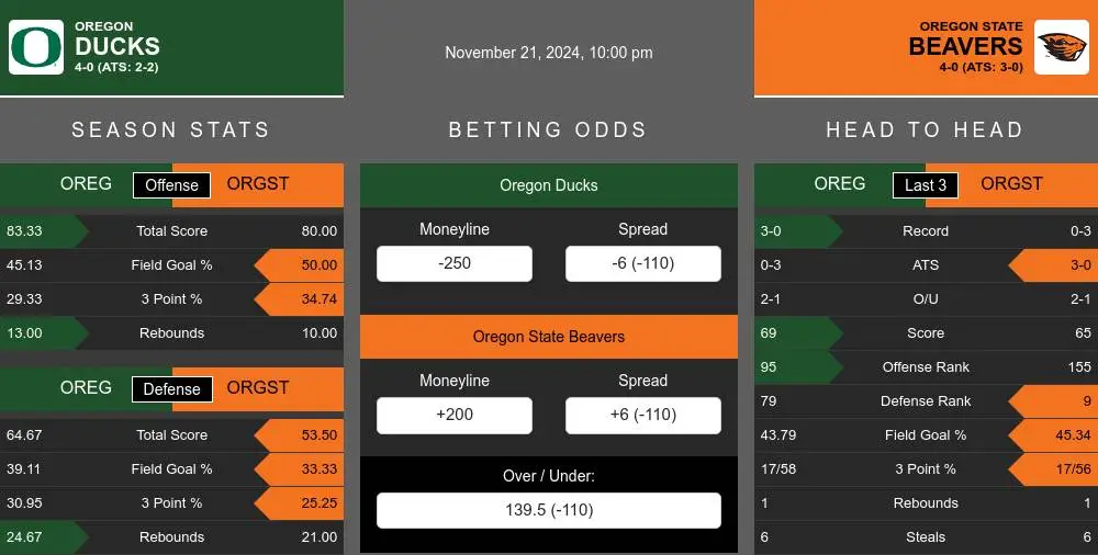 Ducks vs Beavers prediction infographic 