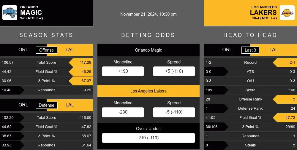 Magic vs Lakers prediction infographic 