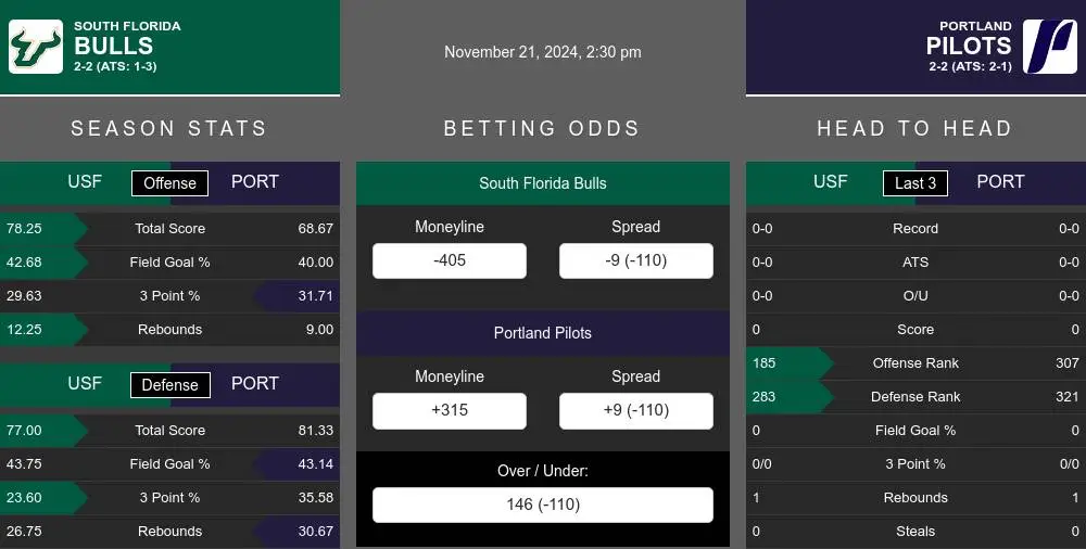 Bulls vs Pilots prediction infographic 