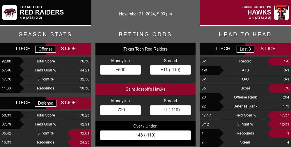 Red Raiders vs Hawks prediction infographic 