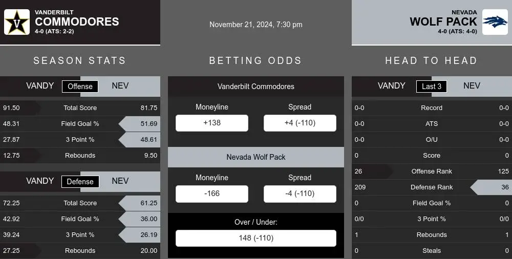 Commodores vs Wolf Pack prediction infographic 