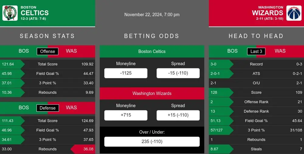 Celtics vs Wizards prediction infographic 