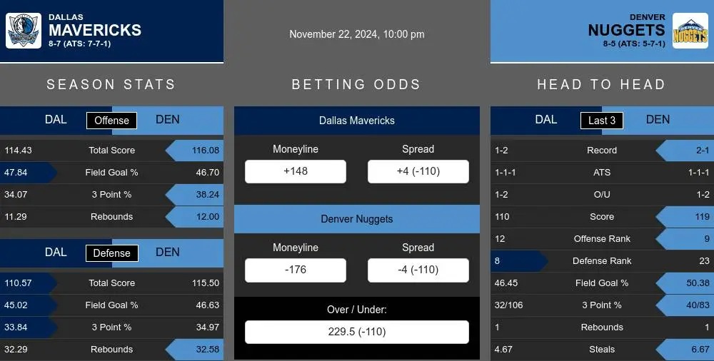 Mavericks vs Nuggets prediction infographic 