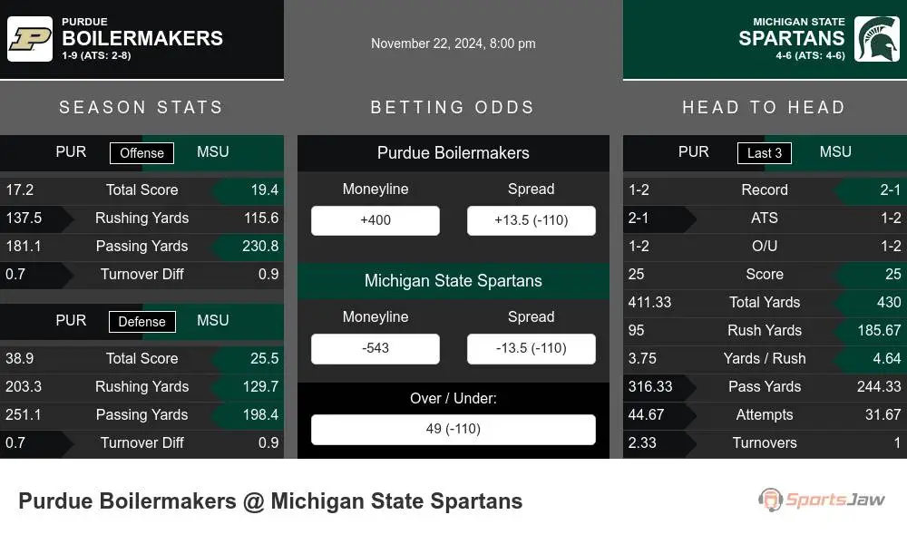 Boilermakers vs Spartans prediction infographic 