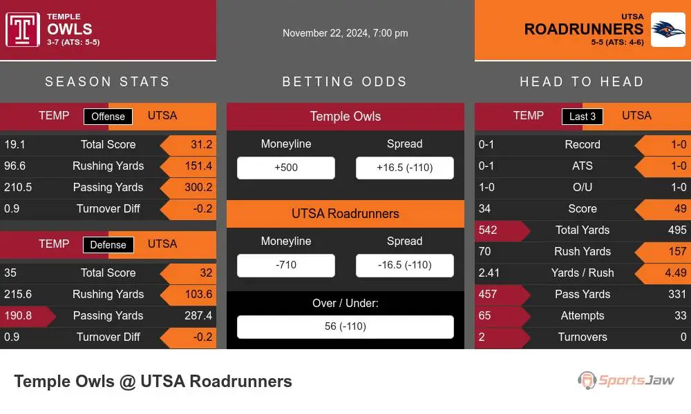 Owls vs Roadrunners prediction infographic 