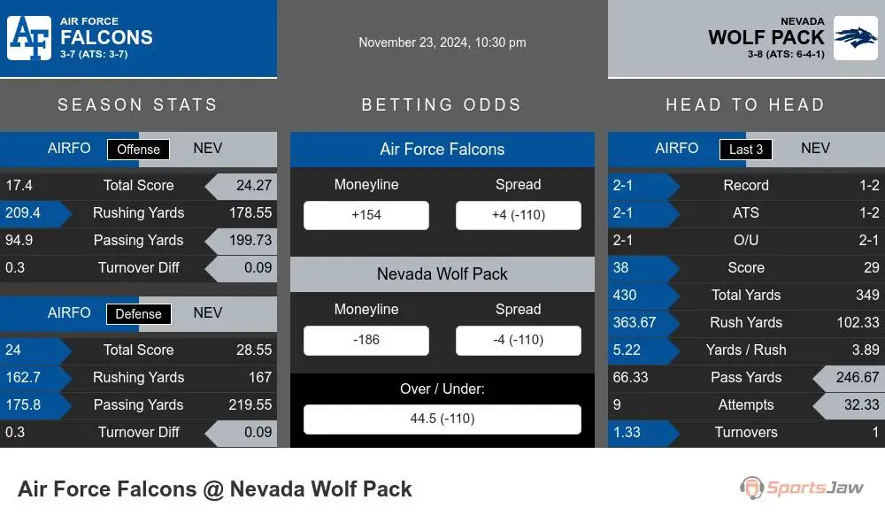 Falcons vs Wolf Pack prediction infographic 