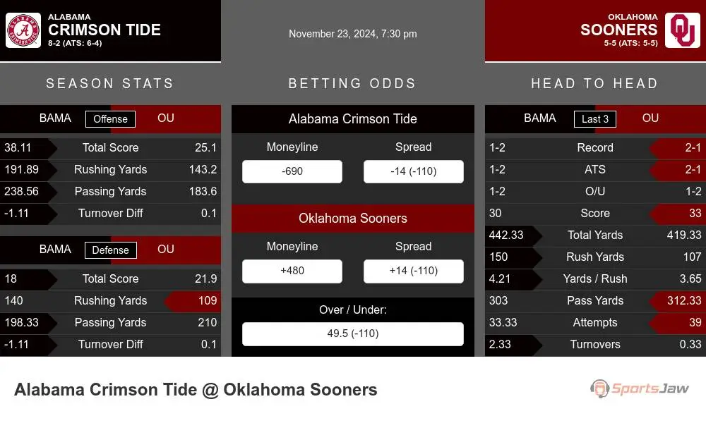 Crimson Tide vs Sooners prediction infographic 