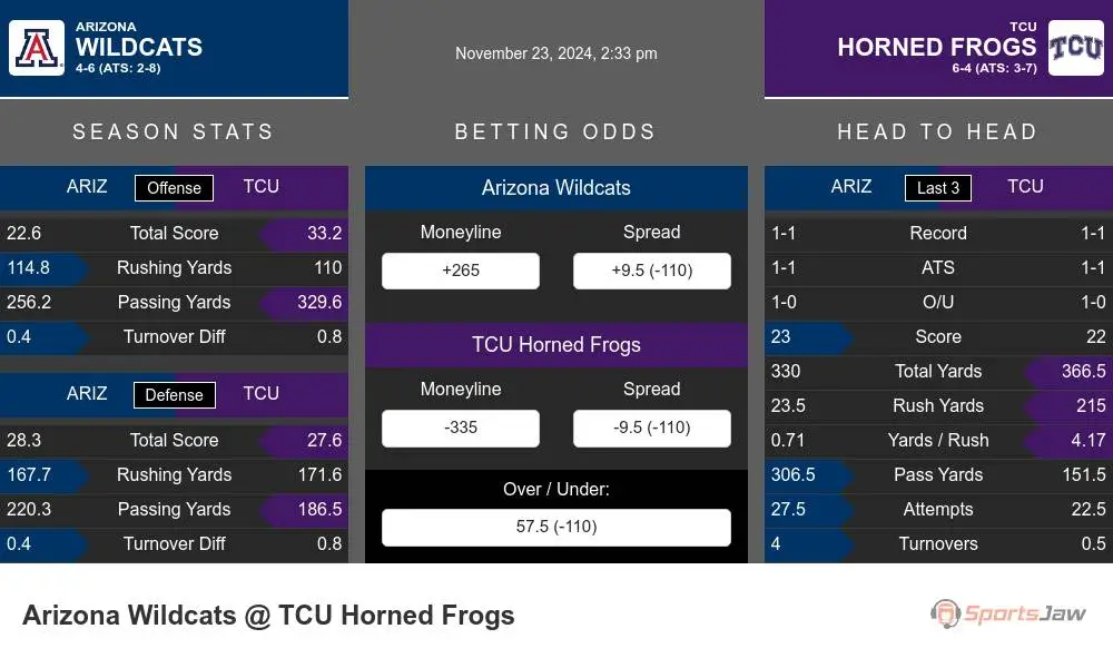 Wildcats vs Horned Frogs prediction infographic 