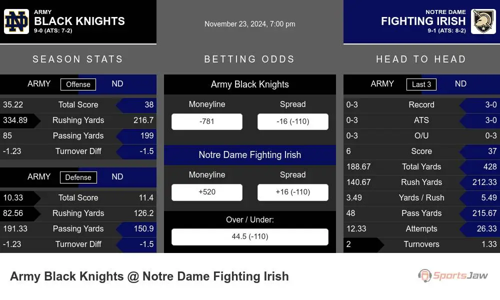 Black Knights vs Fighting Irish prediction infographic 