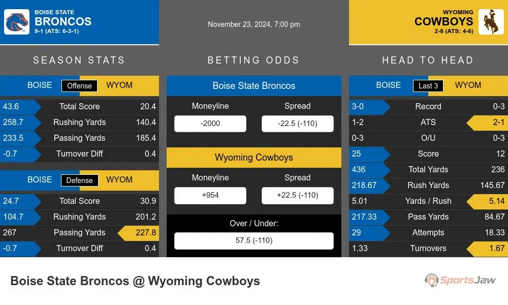 Broncos vs Cowboys prediction infographic 