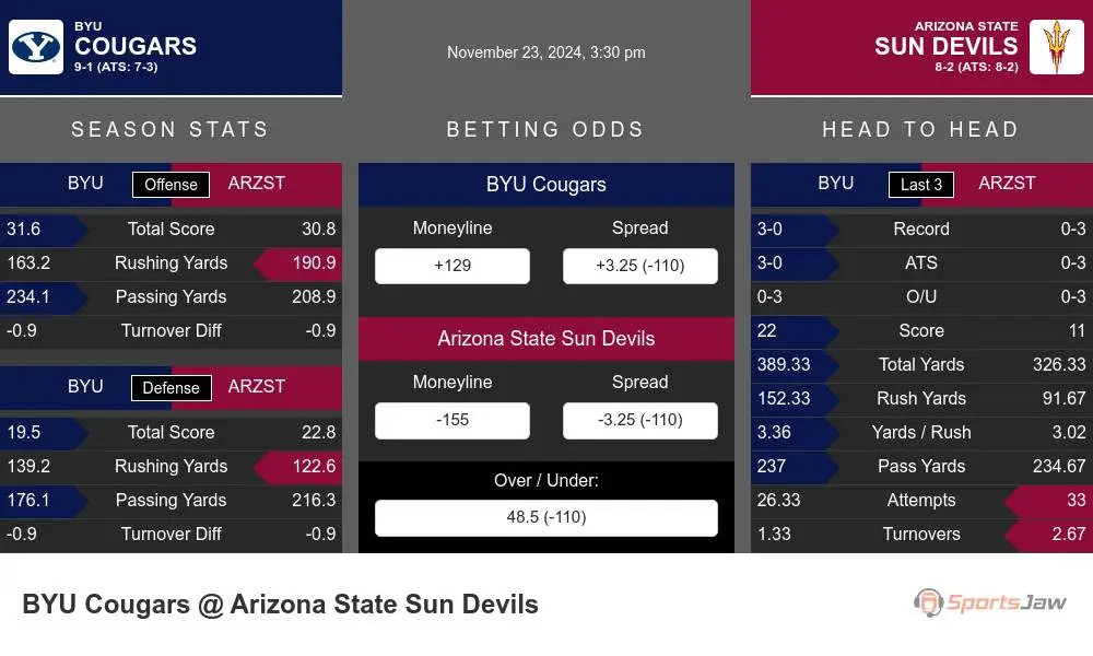 Cougars vs Sun Devils prediction infographic 