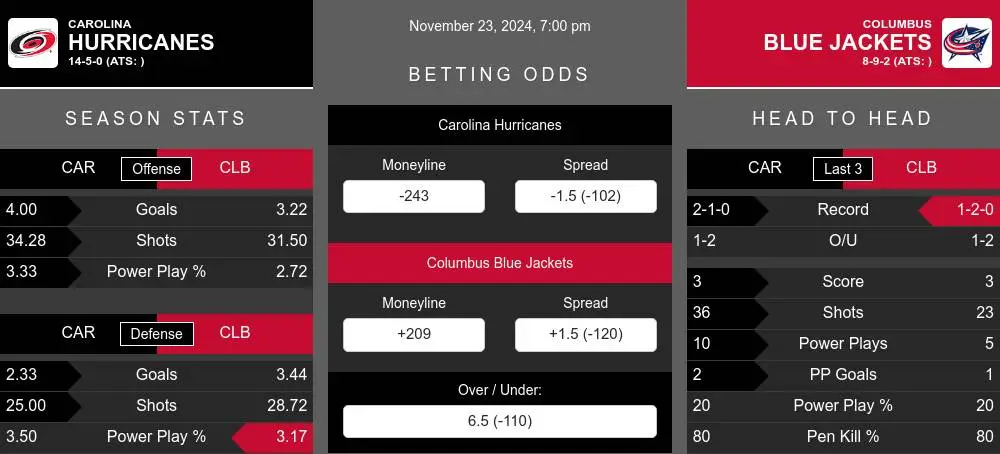 Hurricanes vs Blue Jackets prediction infographic 