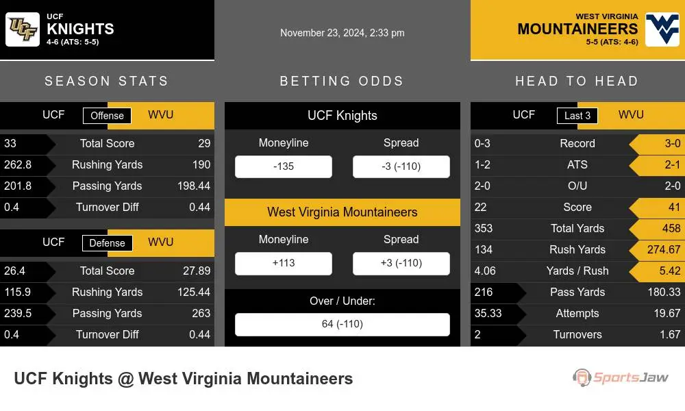 Knights vs Mountaineers prediction infographic 