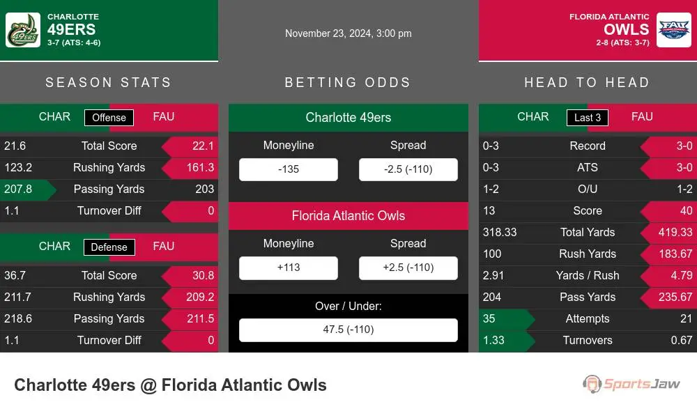 49ers vs Owls prediction infographic 