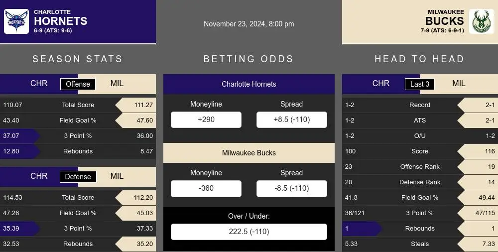 Hornets vs Bucks prediction infographic 