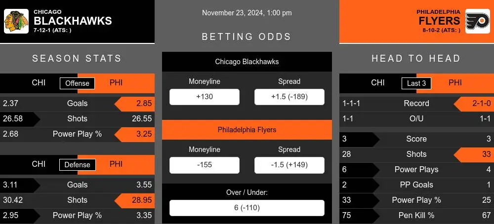 Blackhawks vs Flyers prediction infographic 