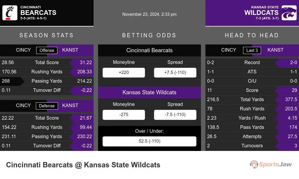 Bearcats vs Wildcats prediction infographic 