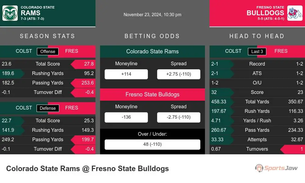 Rams vs Bulldogs prediction infographic 