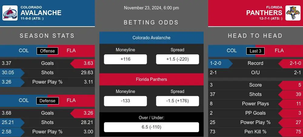 Avalanche vs Panthers prediction infographic 