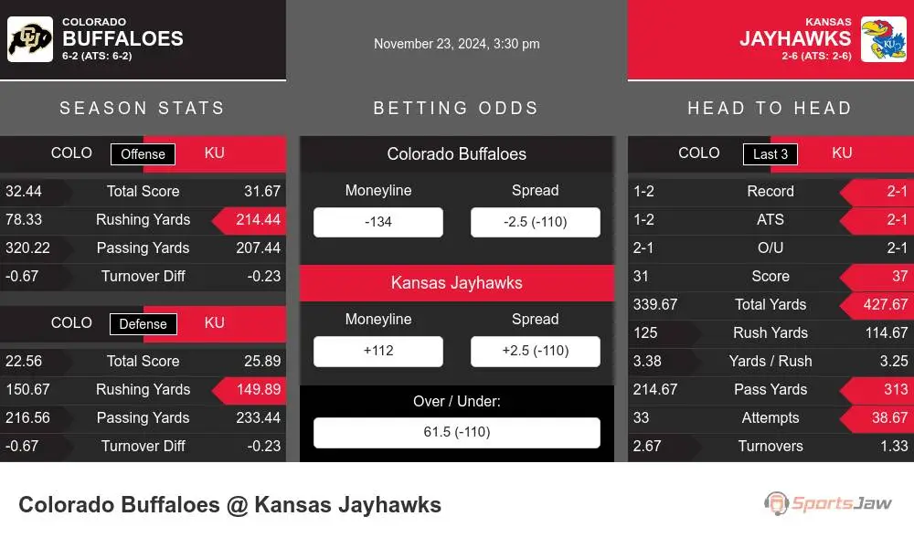 Buffaloes vs Jayhawks prediction infographic 