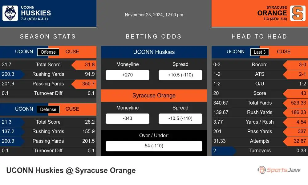 Huskies vs Orange prediction infographic 