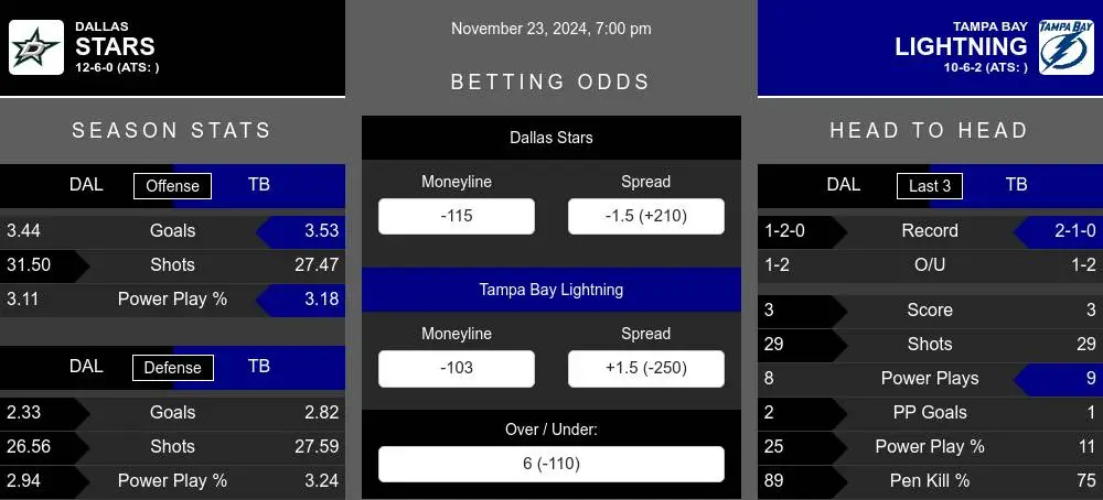 Stars vs Lightning prediction infographic 