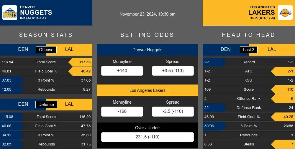 Nuggets vs Lakers prediction infographic 