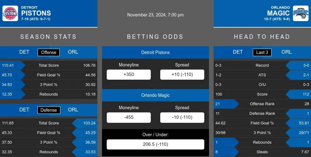 Pistons vs Magic prediction infographic 