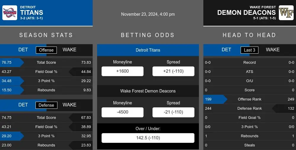 Titans vs Demon Deacons prediction infographic 