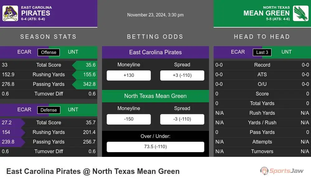 Pirates vs Mean Green prediction infographic 