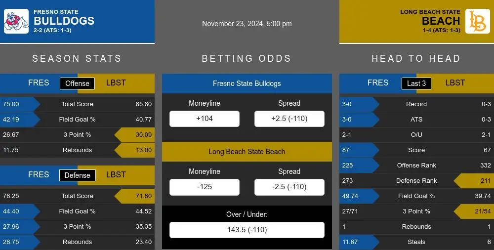 Bulldogs vs Beach prediction infographic 