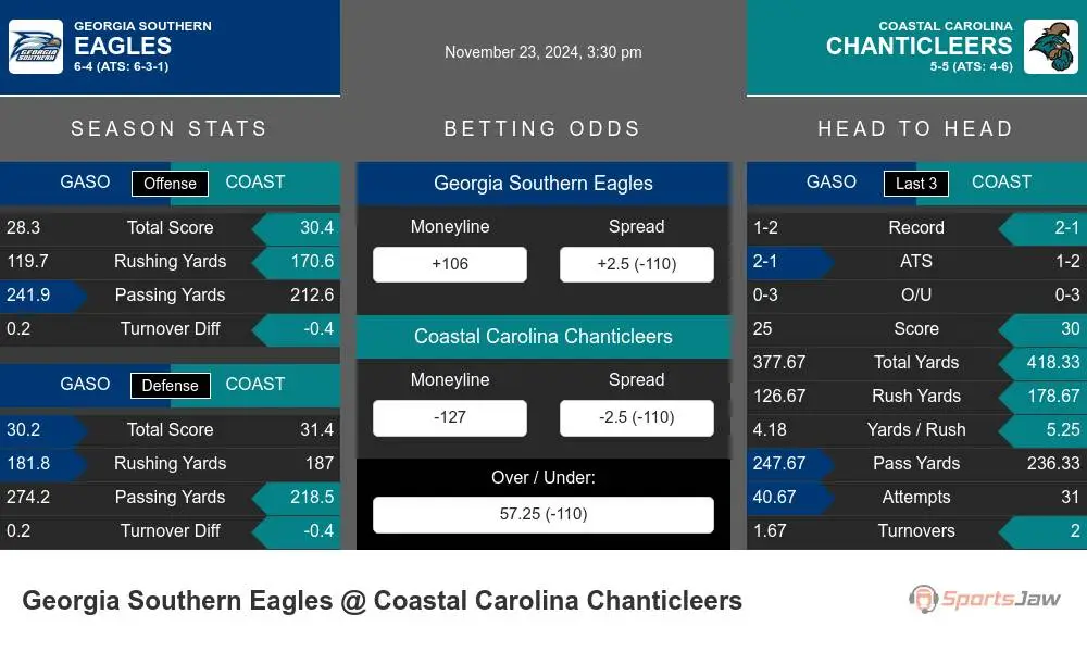 Eagles vs Chanticleers prediction infographic 